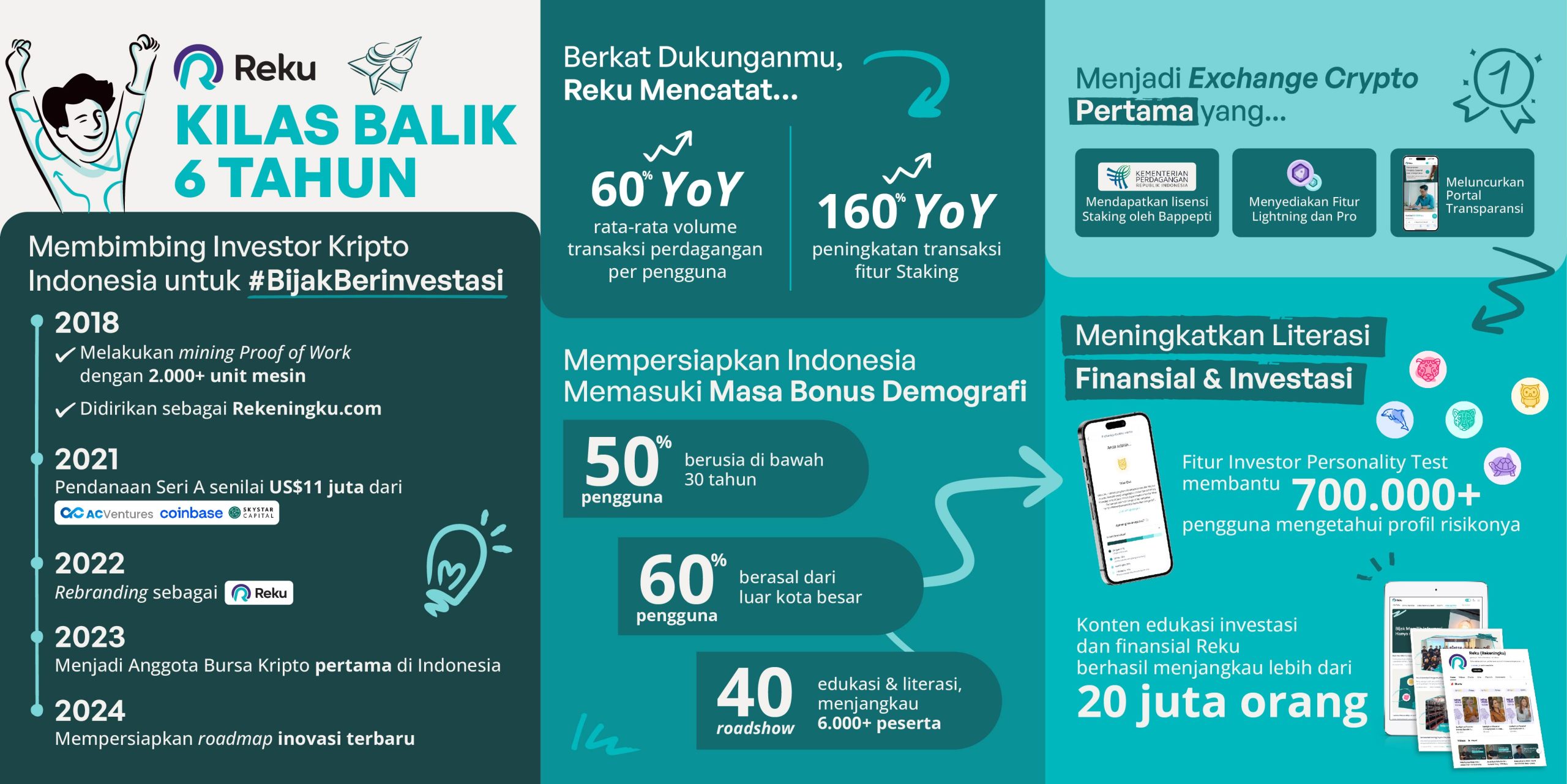 Reku, Platform Investasi Kripto, Catat Peningkatan 60% Volume Transaksi Per Pengguna