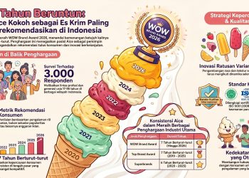 Tujuh Tahun Tak Terkalahkan: Aice Kembali Raih WOW Brand Award 2026