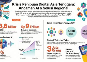Lo Dikira Aman Online? Asia Tenggara Habis $23,6 Miliar Gara-Gara Scammer