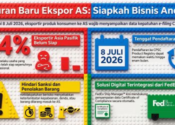 FedEx: 64% Eksportir Asia Pasifik Belum Siap Hadapi Wajib E-Filing CPSC AS per 8 Juli 2026